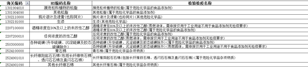 進出口危險化學(xué)品申報的常見問題解析