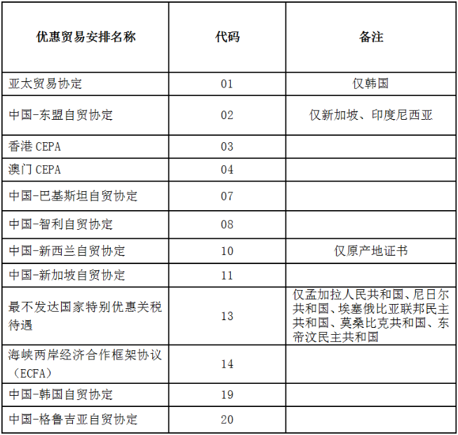 中國海關已實現(xiàn)原產地證電子聯(lián)網及國家地區(qū)名單
