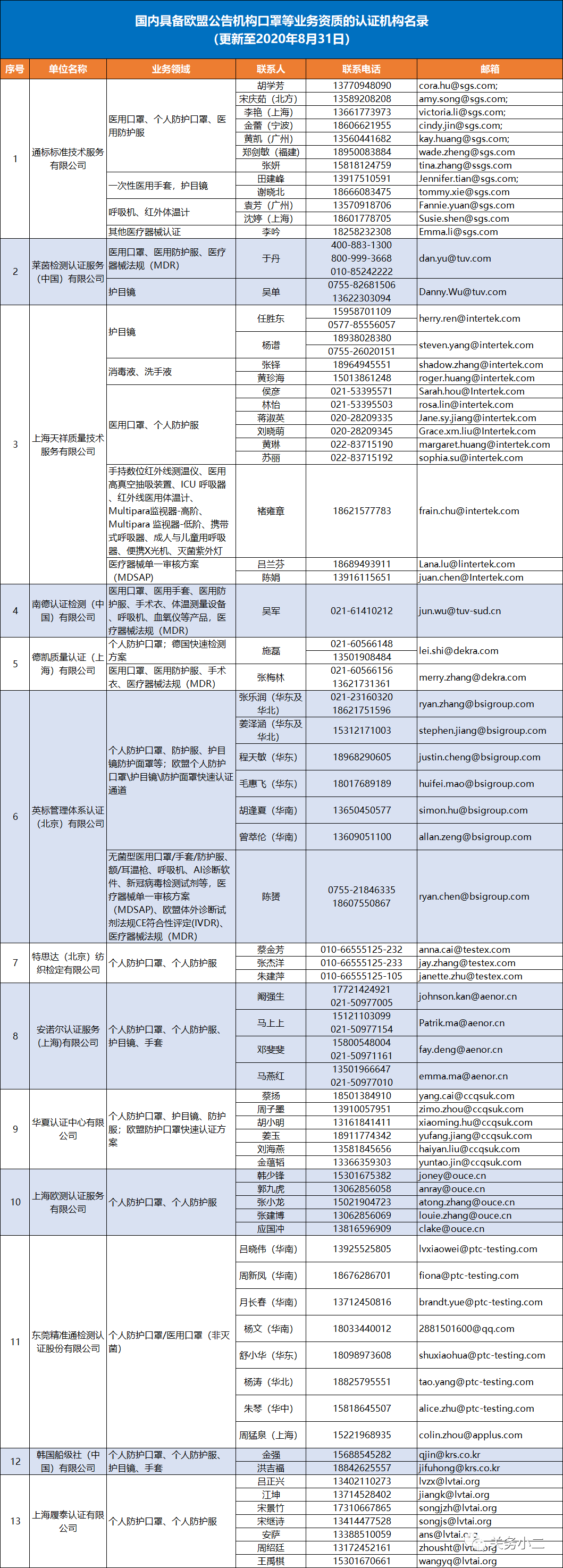 國(guó)內(nèi)具備歐盟CE認(rèn)證機(jī)構(gòu)名單及EN149/14683檢測(cè)機(jī)構(gòu)名單 國(guó)內(nèi)具備歐盟CE認(rèn)證機(jī)構(gòu)名單及EN149/14683檢測(cè)機(jī)構(gòu)名單