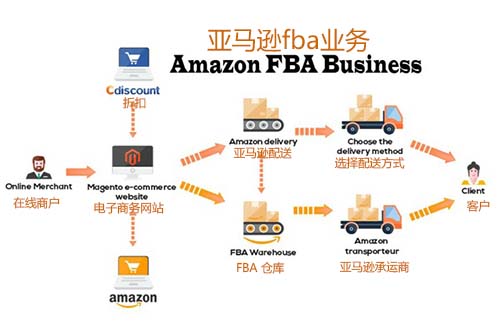 亞馬遜FBA FBA是什么意思？什么是FBA頭程？亞馬遜FBA頭程運輸方式有哪些？
