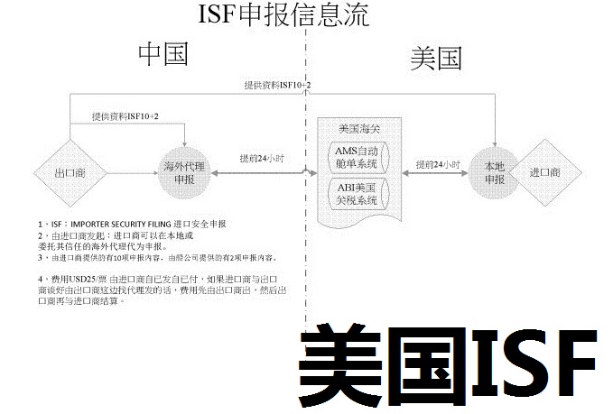 申報(bào)出口到美國(guó)的貨物ISF信息由誰申報(bào)？