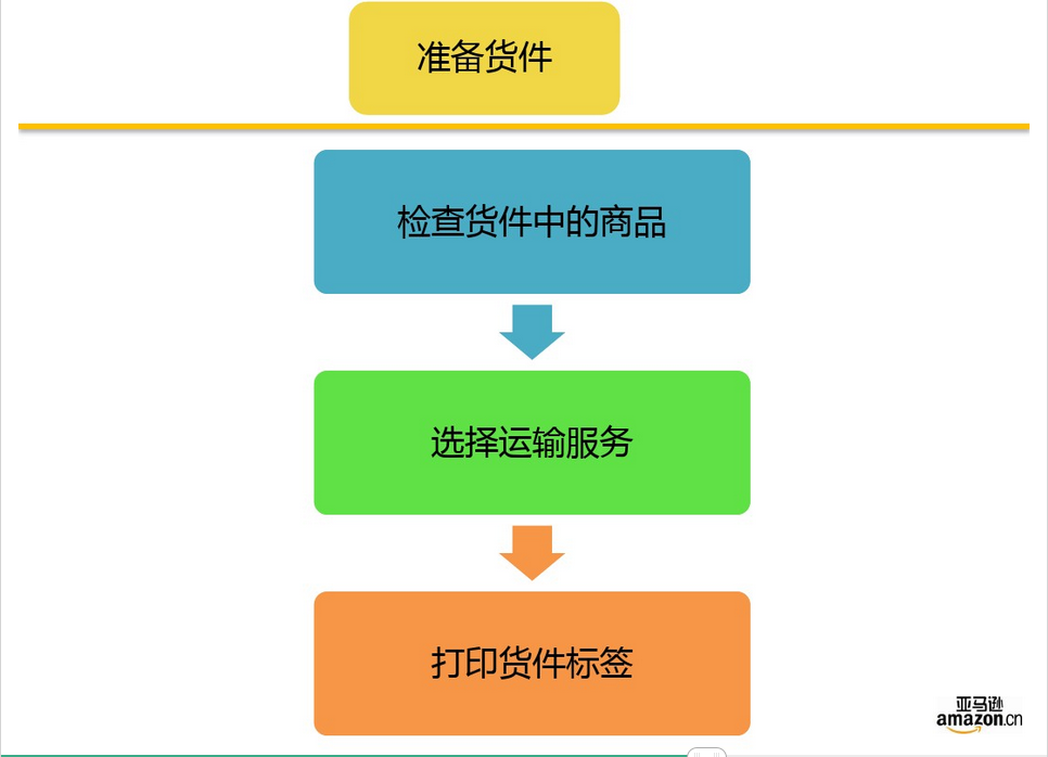 亞馬遜FBA發(fā)貨前需要注意什么？FBA有哪些優(yōu)勢？FBA發(fā)貨流程是什么？