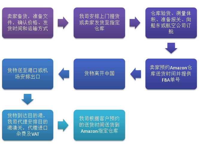 亞馬遜FBA發(fā)貨前需要注意什么？FBA有哪些優(yōu)勢？FBA發(fā)貨流程是什么？