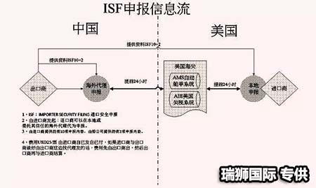 	AMS是什么？ISF是什么？它們有什么區(qū)