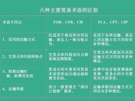 DDU/DDP/FOB/CFR有啥區(qū)別？