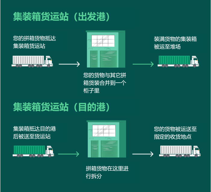 國際物流 國際貨運(yùn)代理 貨運(yùn)代理公司 航空國際貨運(yùn) ?？章?lián)運(yùn) 多式聯(lián)運(yùn)