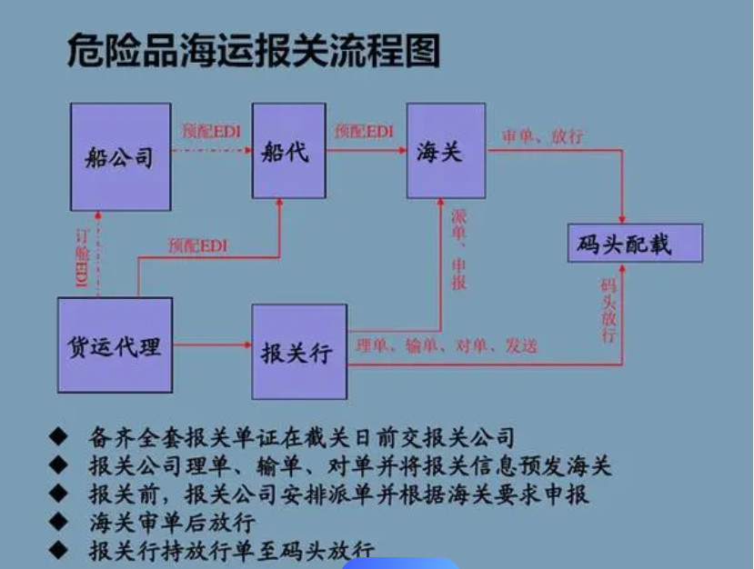 危險(xiǎn)品貨貨運(yùn)代理 ?；穱?guó)際物流公司  敏感品進(jìn)出口報(bào)關(guān)公司 化工品國(guó)際貨運(yùn)代理有限公司