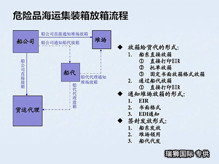 危險(xiǎn)品貨貨運(yùn)代理 ?；穱?guó)際物流公司  敏感品進(jìn)出口報(bào)關(guān)公司 化工品國(guó)際貨運(yùn)代理有限公司