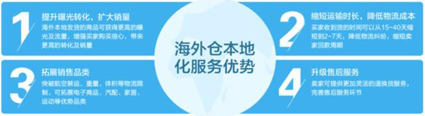 美國(guó)海外倉(cāng)有哪些價(jià)格如何？FBA海外倉(cāng)、美國(guó)亞馬遜海外倉(cāng)、深圳巴西海外倉(cāng)庫(kù)、海外倉(cāng)是啥意思、海外倉(cāng)一件代發(fā)平臺(tái)、海外倉(cāng)怎么收費(fèi)標(biāo)準(zhǔn)、海外倉(cāng)是如何運(yùn)作的、海外倉(cāng)操作流程、海外倉(cāng)系統(tǒng)、海外倉(cāng)的作用、海外倉(cāng)分銷(xiāo)平臺(tái)有哪些、海外倉(cāng)和fba倉(cāng)的區(qū)別、海外倉(cāng)發(fā)貨需要干線運(yùn)輸嗎、海外倉(cāng)是啥意思、美國(guó)海外倉(cāng)一件代發(fā)平臺(tái)、美國(guó)海外倉(cāng)怎么收費(fèi)標(biāo)準(zhǔn)、美國(guó)海外倉(cāng)是什么意思、馬來(lái)西亞海外倉(cāng)、海外倉(cāng)分銷(xiāo)、做海外倉(cāng)要多少成本、中國(guó)哪些企業(yè)有海外倉(cāng)、跨境海外倉(cāng)有哪些、谷倉(cāng)海外倉(cāng)、海外倉(cāng)的優(yōu)勢(shì)