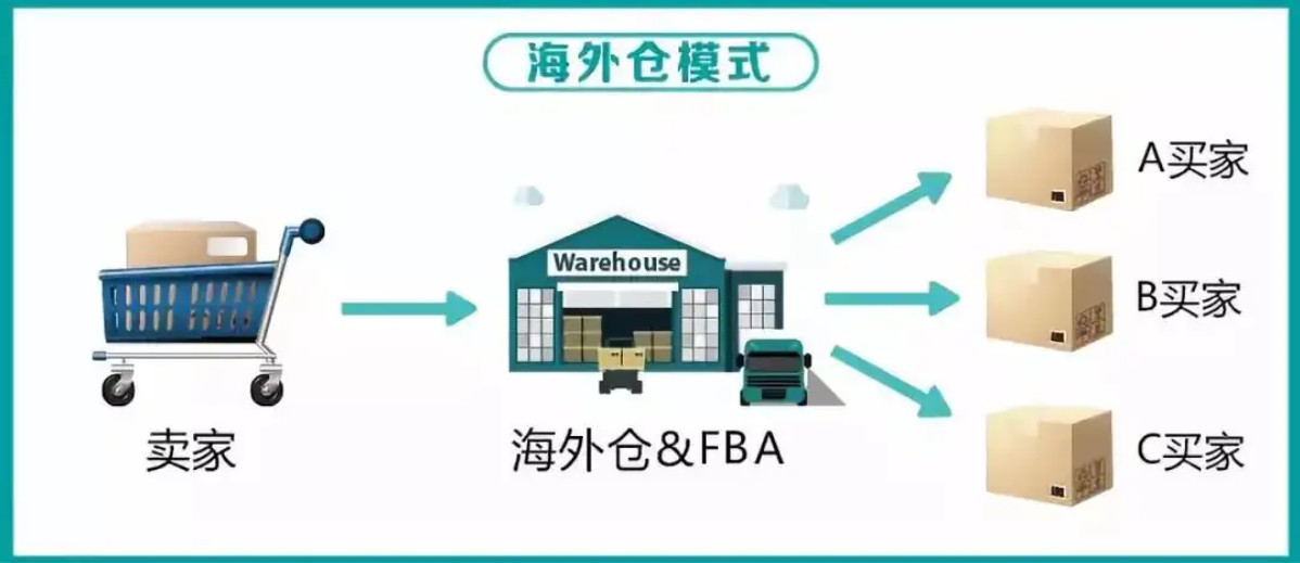 美國(guó)海外倉(cāng)有哪些價(jià)格如何？FBA海外倉(cāng)、美國(guó)亞馬遜海外倉(cāng)、深圳巴西海外倉(cāng)庫(kù)、海外倉(cāng)是啥意思、海外倉(cāng)一件代發(fā)平臺(tái)、海外倉(cāng)怎么收費(fèi)標(biāo)準(zhǔn)、海外倉(cāng)是如何運(yùn)作的、海外倉(cāng)操作流程、海外倉(cāng)系統(tǒng)、海外倉(cāng)的作用、海外倉(cāng)分銷(xiāo)平臺(tái)有哪些、海外倉(cāng)和fba倉(cāng)的區(qū)別、海外倉(cāng)發(fā)貨需要干線運(yùn)輸嗎、海外倉(cāng)是啥意思、美國(guó)海外倉(cāng)一件代發(fā)平臺(tái)、美國(guó)海外倉(cāng)怎么收費(fèi)標(biāo)準(zhǔn)、美國(guó)海外倉(cāng)是什么意思、馬來(lái)西亞海外倉(cāng)、海外倉(cāng)分銷(xiāo)、做海外倉(cāng)要多少成本、中國(guó)哪些企業(yè)有海外倉(cāng)、跨境海外倉(cāng)有哪些、谷倉(cāng)海外倉(cāng)、海外倉(cāng)的優(yōu)勢(shì)