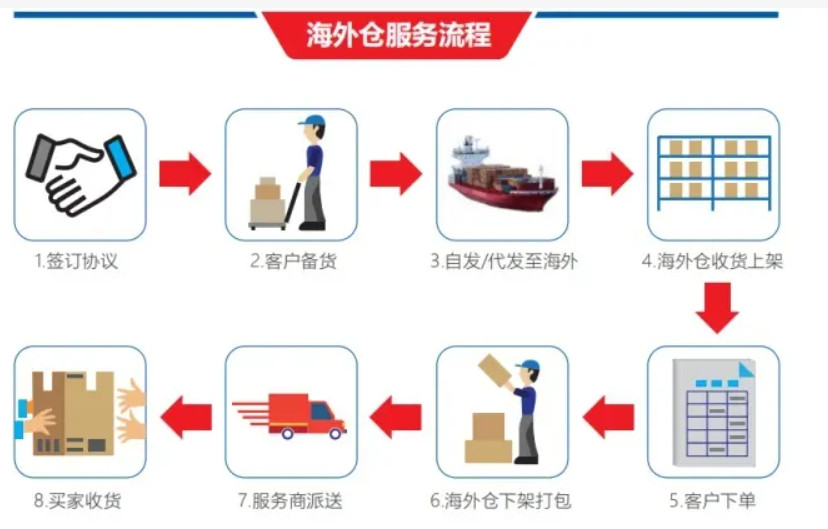 美國海外倉有哪些價(jià)格如何？FBA海外倉、美國亞馬遜海外倉、深圳巴西海外倉庫、海外倉是啥意思、海外倉一件代發(fā)平臺(tái)、海外倉怎么收費(fèi)標(biāo)準(zhǔn)、海外倉是如何運(yùn)作的、海外倉操作流程、海外倉系統(tǒng)、海外倉的作用、海外倉分銷平臺(tái)有哪些、海外倉和fba倉的區(qū)別、海外倉發(fā)貨需要干線運(yùn)輸嗎、海外倉是啥意思、美國海外倉一件代發(fā)平臺(tái)、美國海外倉怎么收費(fèi)標(biāo)準(zhǔn)、美國海外倉是什么意思、馬來西亞海外倉、海外倉分銷、做海外倉要多少成本、中國哪些企業(yè)有海外倉、跨境海外倉有哪些、谷倉海外倉、海外倉的優(yōu)勢(shì)