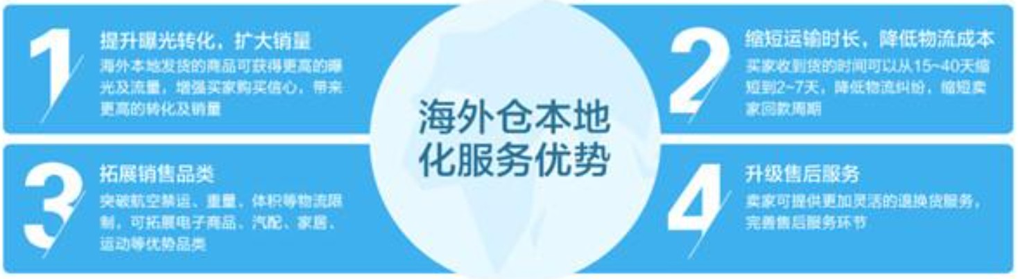 美國海外倉有哪些價格如何？FBA海外倉、美國亞馬遜海外倉、深圳巴西海外倉庫、海外倉是啥意思、海外倉一件代發(fā)平臺、海外倉怎么收費標準、海外倉是如何運作的、海外倉操作流程、海外倉系統(tǒng)、海外倉的作用、海外倉分銷平臺有哪些、海外倉和fba倉的區(qū)別、海外倉發(fā)貨需要干線運輸嗎、海外倉是啥意思、美國海外倉一件代發(fā)平臺、美國海外倉怎么收費標準、美國海外倉是什么意思、馬來西亞海外倉、海外倉分銷、做海外倉要多少成本、中國哪些企業(yè)有海外倉、跨境海外倉有哪些、谷倉海外倉、海外倉的優(yōu)勢